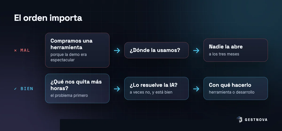 Dos caminos comparados: el malo empieza comprando una herramienta y acaba en que nadie la usa; el bueno empieza por el problema, pregunta si la IA lo resuelve y elige después con qué hacerlo