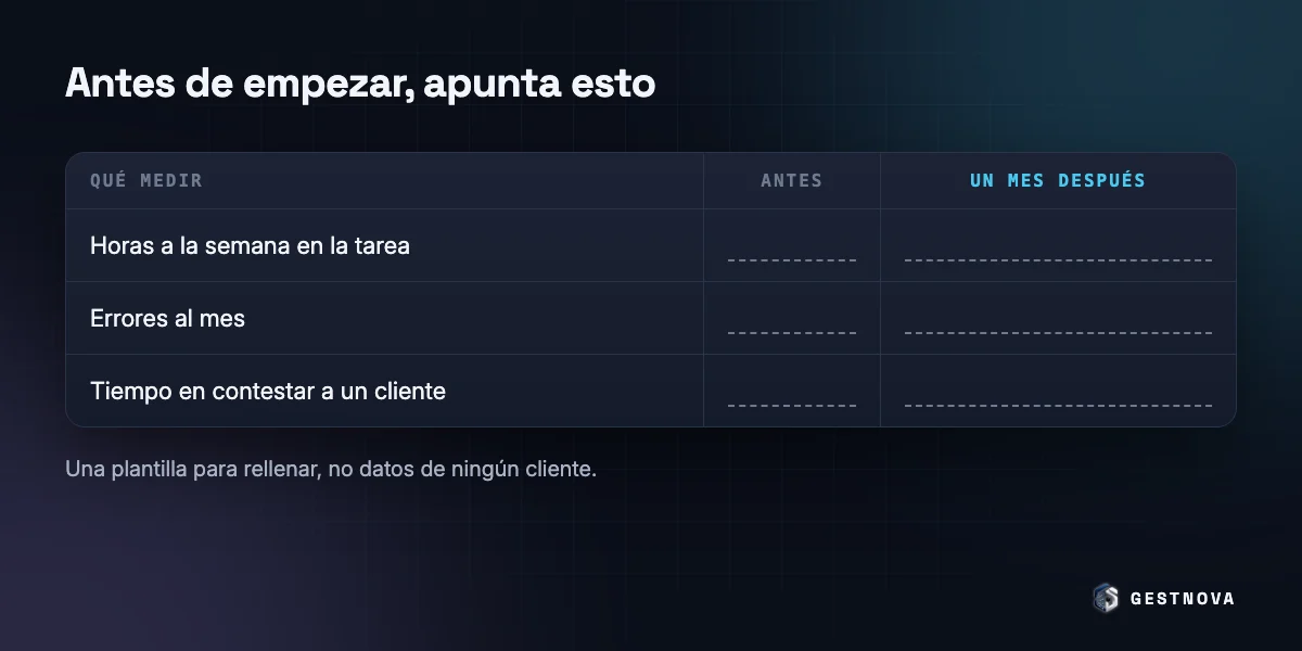 Plantilla para rellenar con tres medidas, horas a la semana en la tarea, errores al mes y tiempo en contestar a un cliente, en dos columnas: antes y un mes después