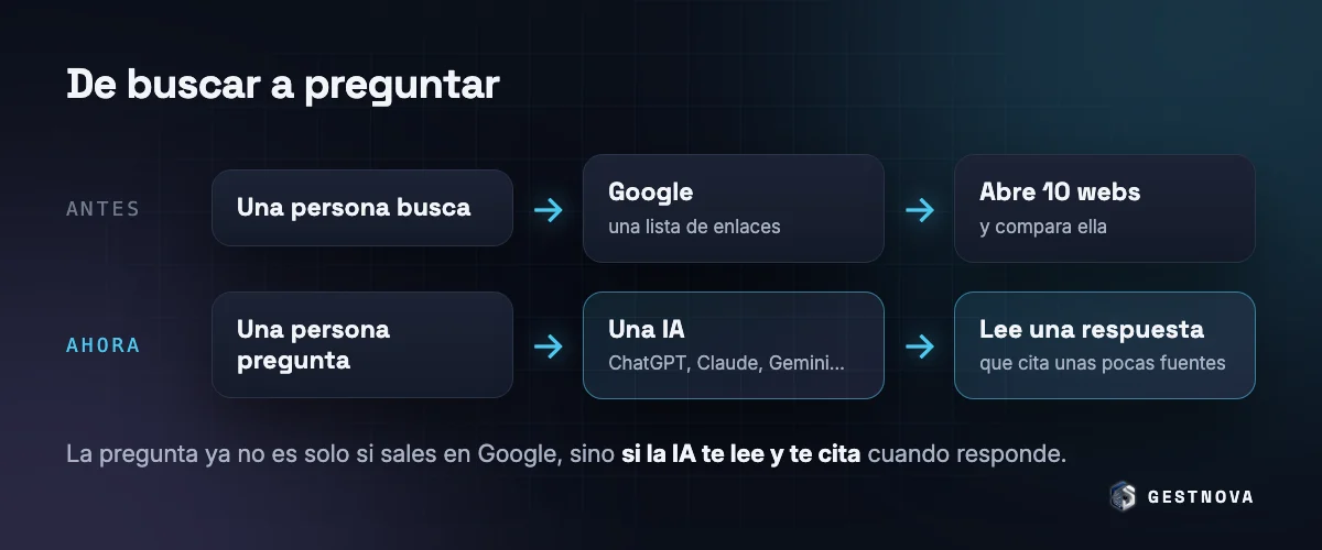 Esquema comparativo: antes una persona buscaba en Google y abría diez webs; ahora pregunta a una IA como ChatGPT, Claude o Gemini y lee una respuesta que cita unas pocas fuentes