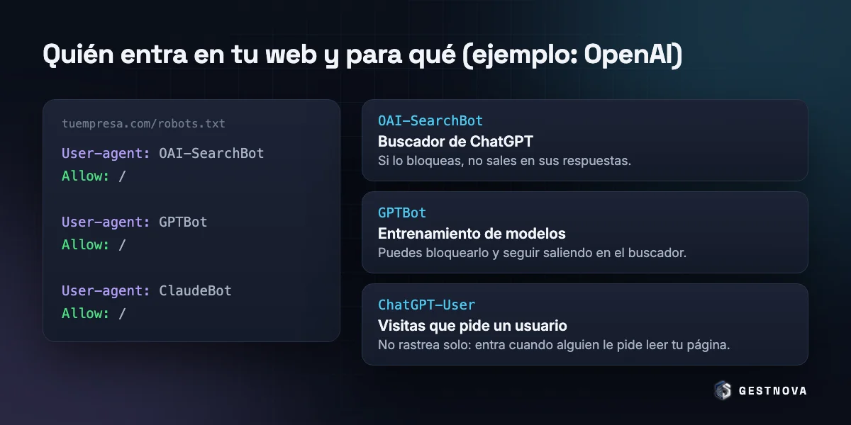 Ejemplo de fichero robots.txt que permite el paso a OAI-SearchBot, GPTBot y ClaudeBot, junto a lo que hace cada robot de OpenAI: buscador de ChatGPT, entrenamiento de modelos y visitas que pide un usuario