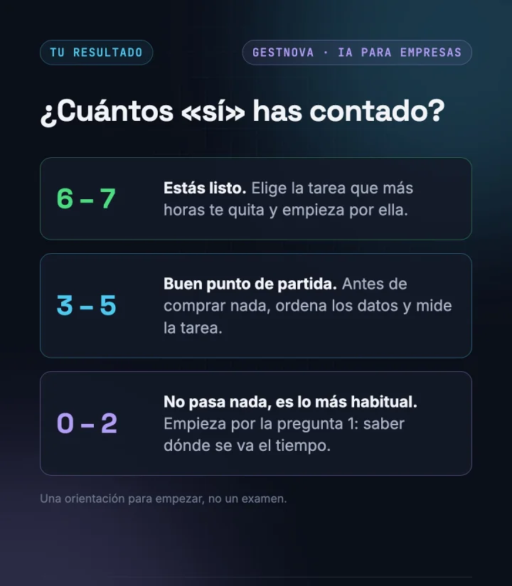 Tres resultados según el número de respuestas afirmativas: de 6 a 7, estás listo; de 3 a 5, buen punto de partida; de 0 a 2, empieza por la pregunta 1